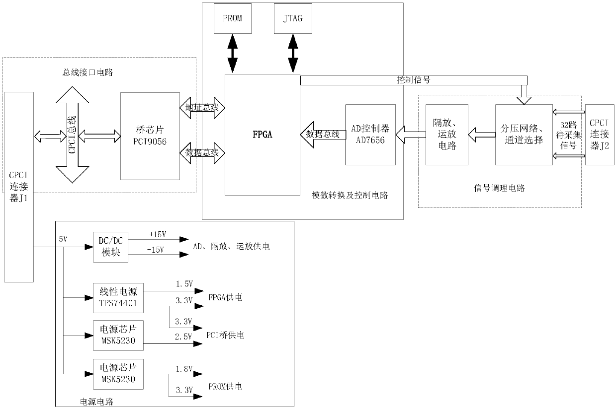 Multi-channel-isolated data acquisition system