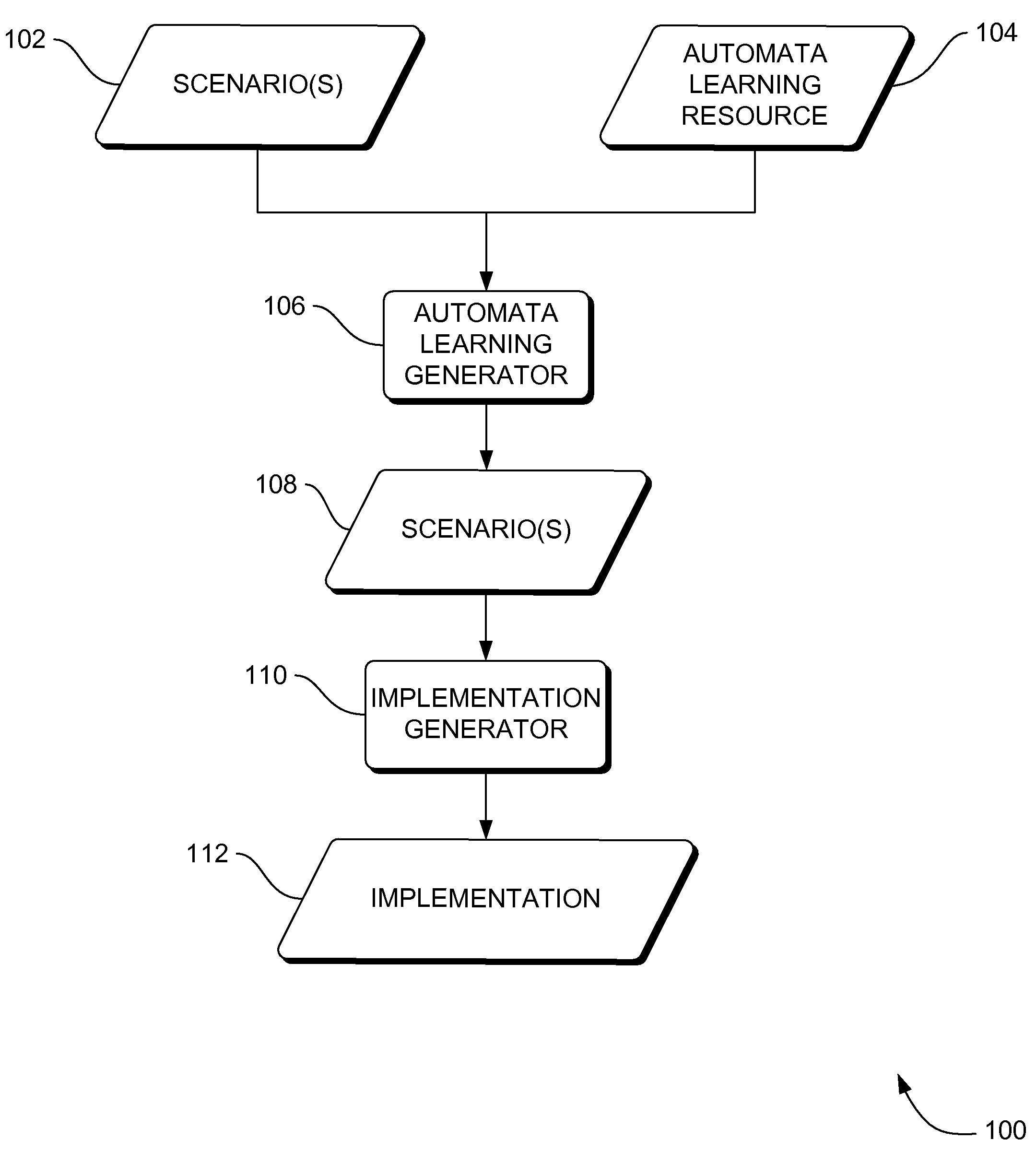 Automata learning algorithms and processes for providing more complete systems requirements specification by scenario generation, CSP-based syntax-oriented model construction, and R2D2C system requirements transformation