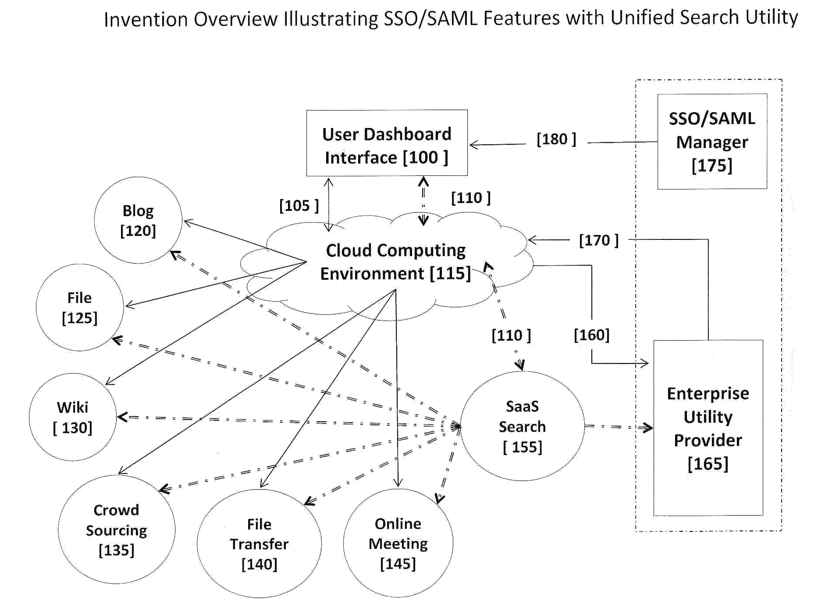 Integrated Enterprise Software and Social Network System User Interfaces Utilizing Cloud Computing Infrastructures and Single Secure Portal Access