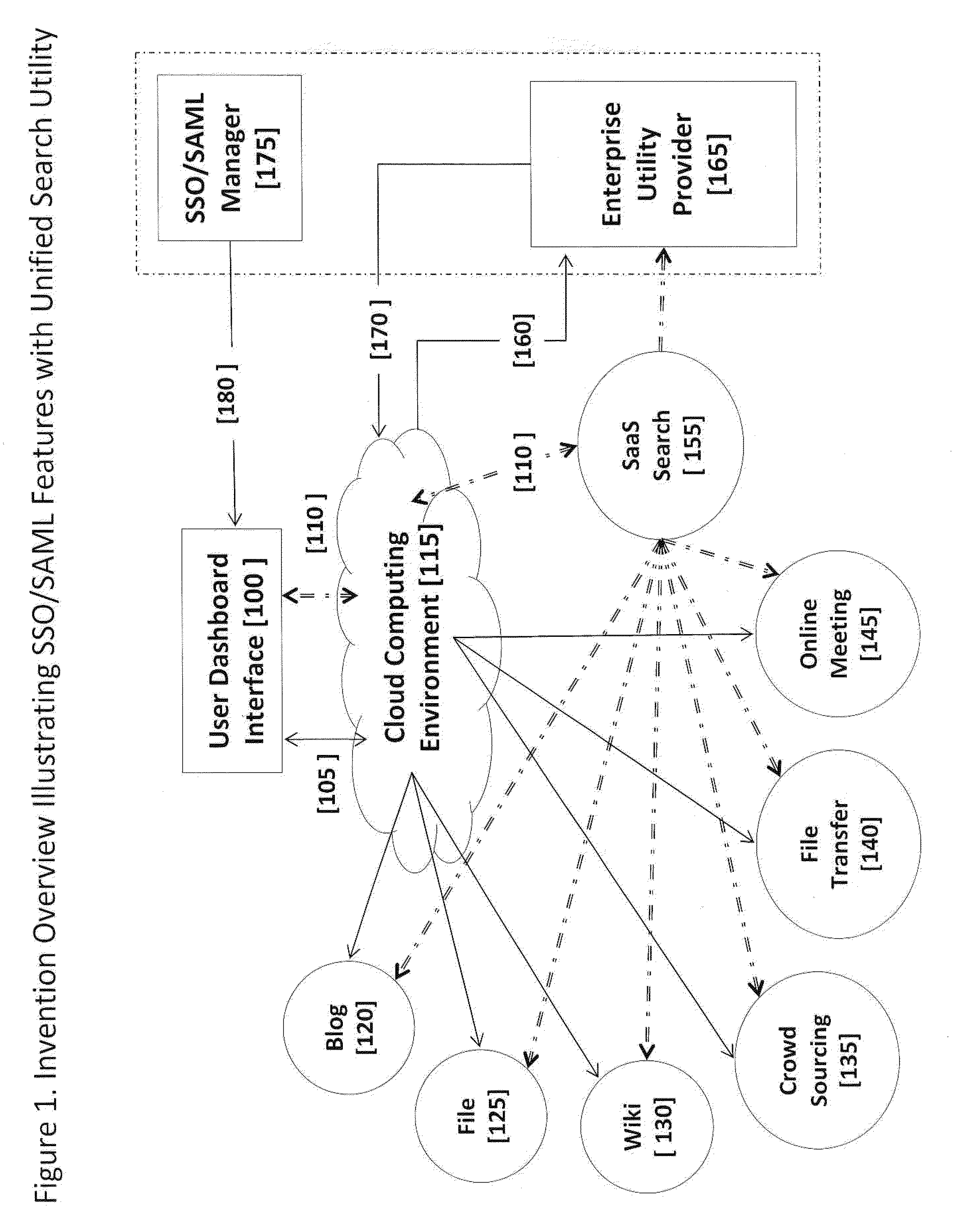 Integrated Enterprise Software and Social Network System User Interfaces Utilizing Cloud Computing Infrastructures and Single Secure Portal Access