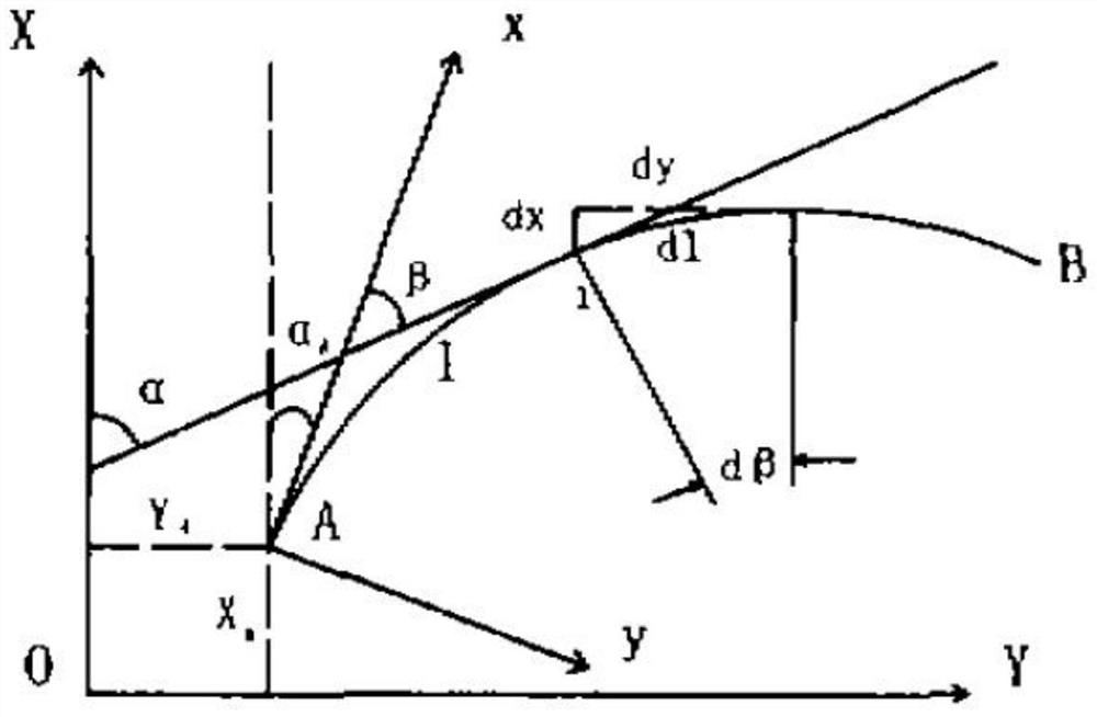 Method for calculating coordinates at any stake mark on route