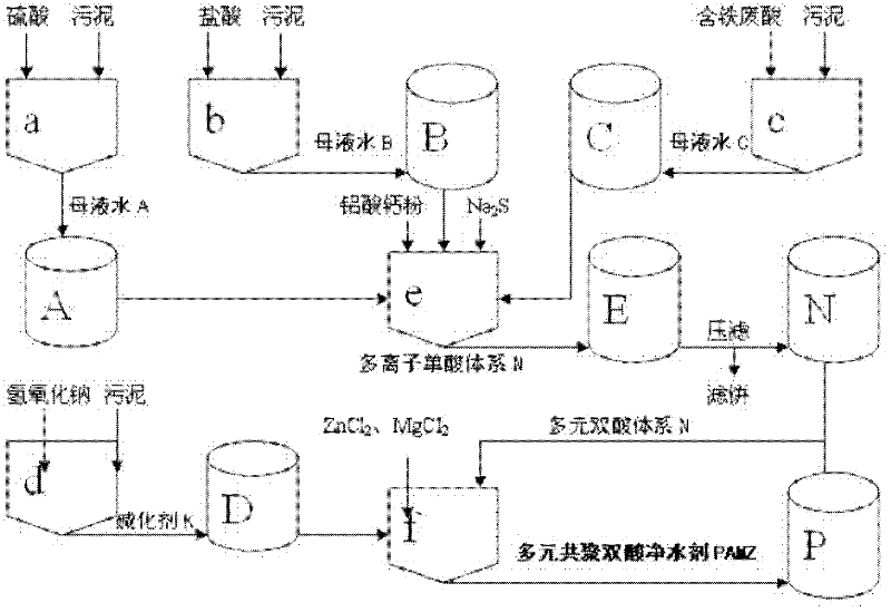 A method for preparing multi-component copolymerized di-acid water purifying agent from aluminum alloy sludge