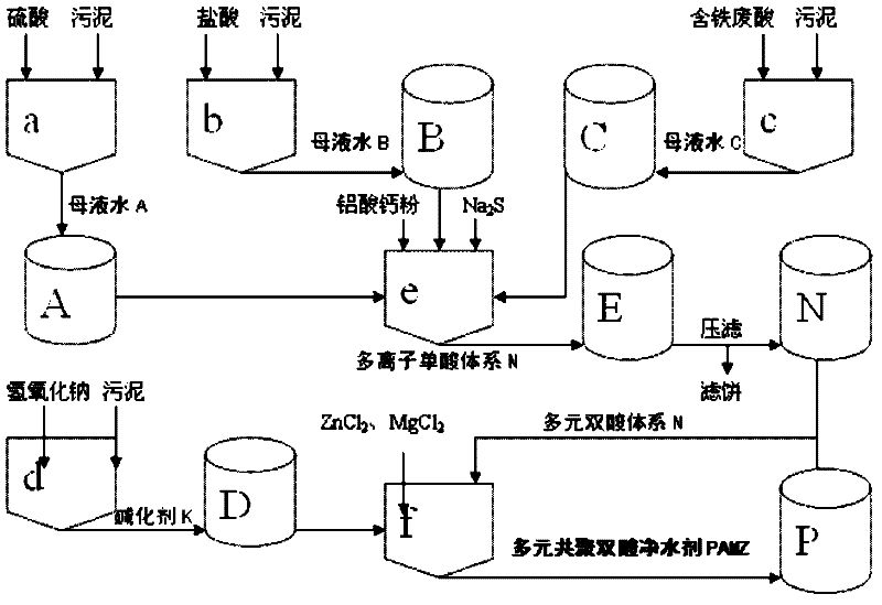 A method for preparing multi-component copolymerized di-acid water purifying agent from aluminum alloy sludge