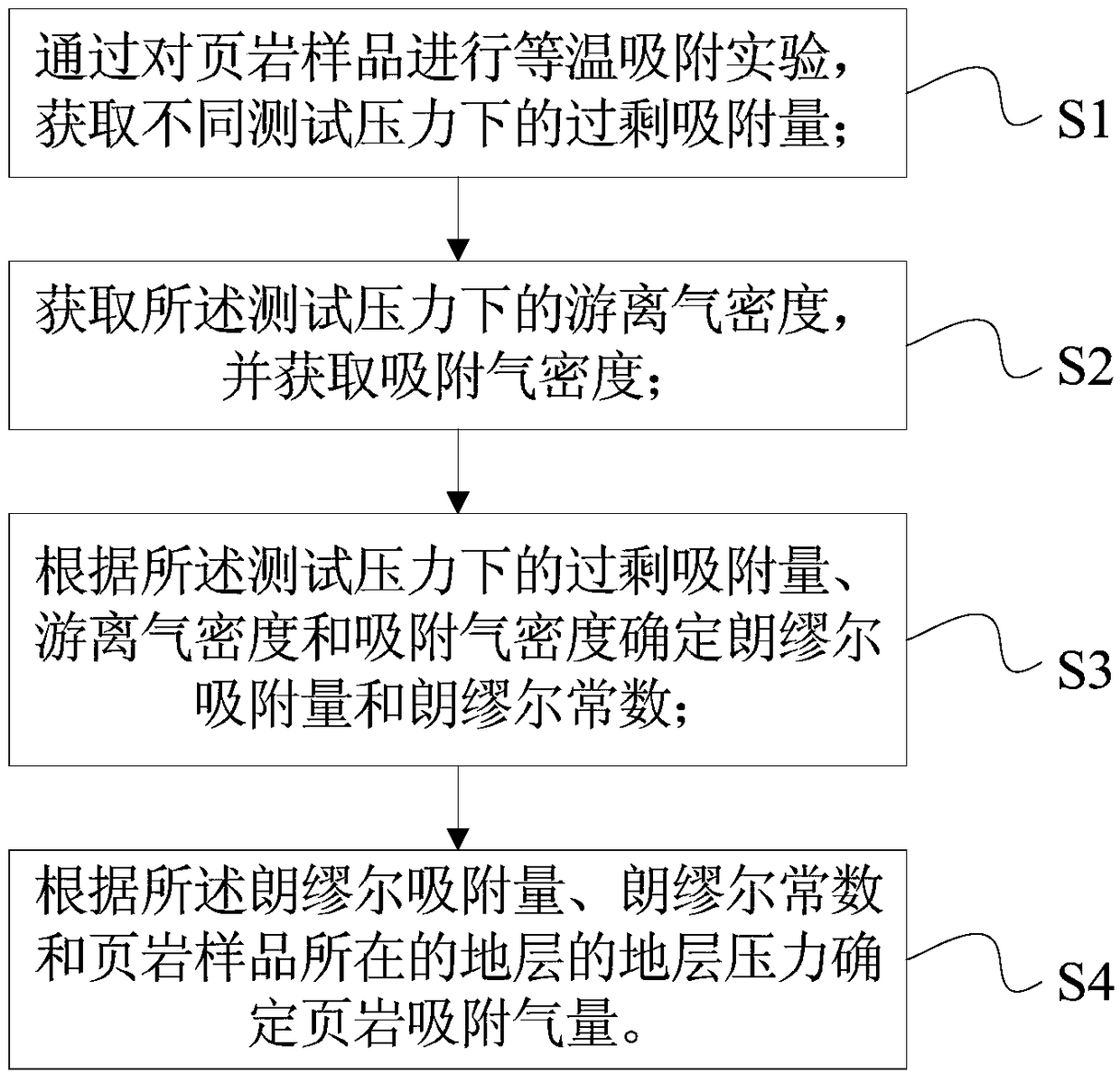 Method for Determination of Shale Adsorbed Gas Capacity