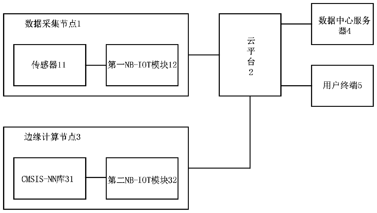 Edge computing system and method based on neural network