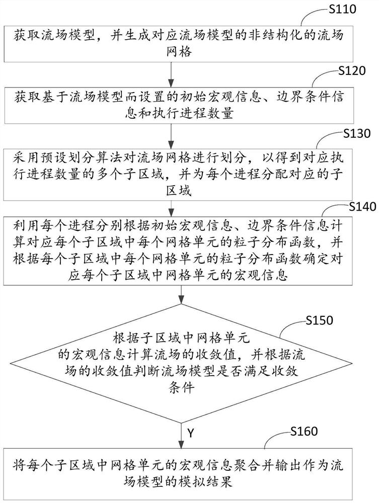 Fluid mechanics simulation method and device and storage medium