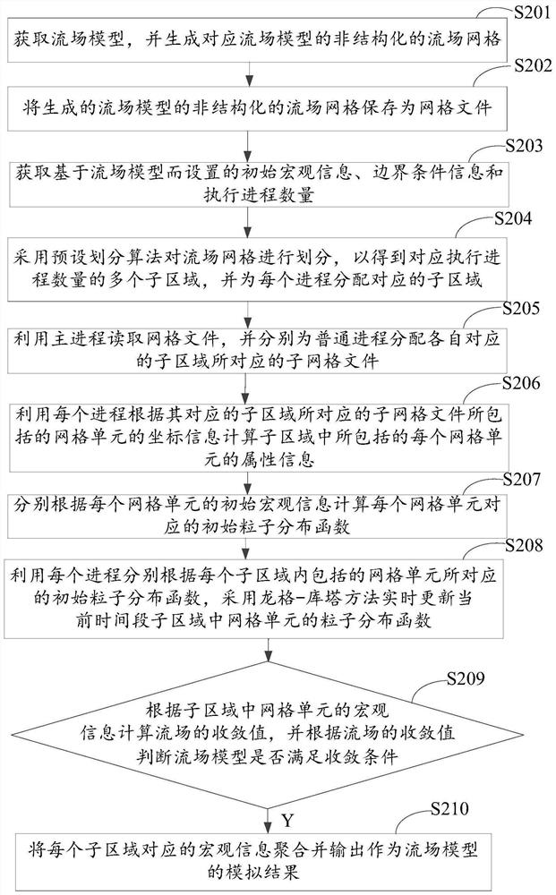 Fluid mechanics simulation method and device and storage medium