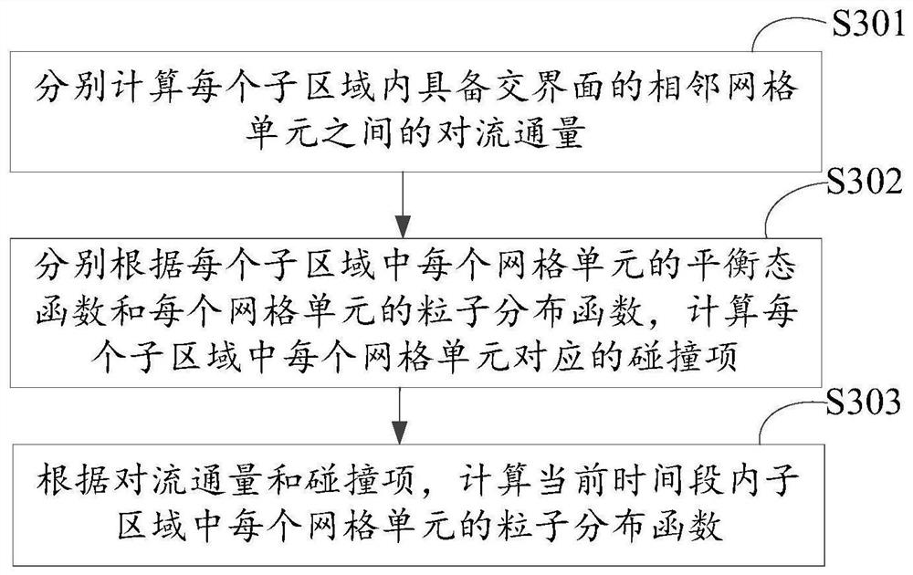 Fluid mechanics simulation method and device and storage medium