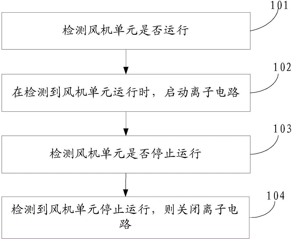 Control method of ion circuit and electronic device