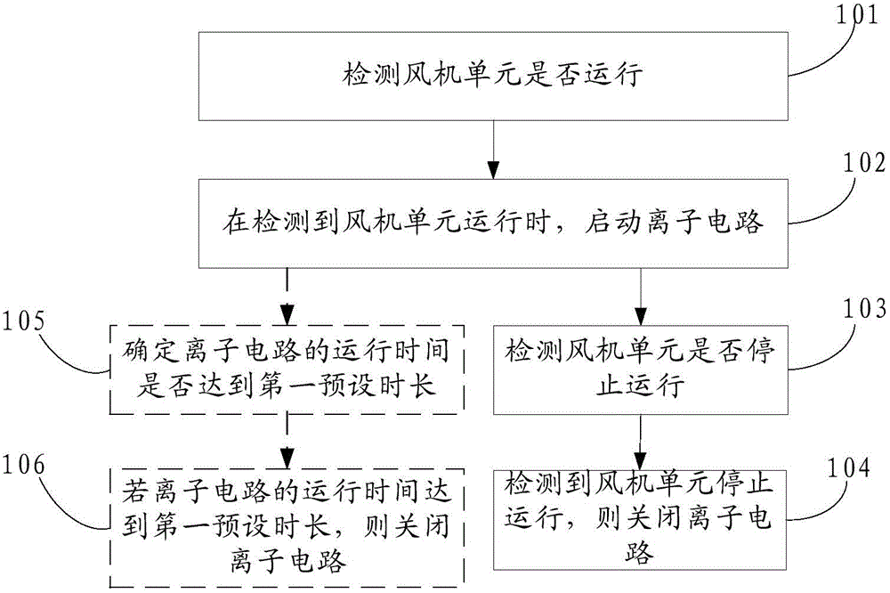 Control method of ion circuit and electronic device