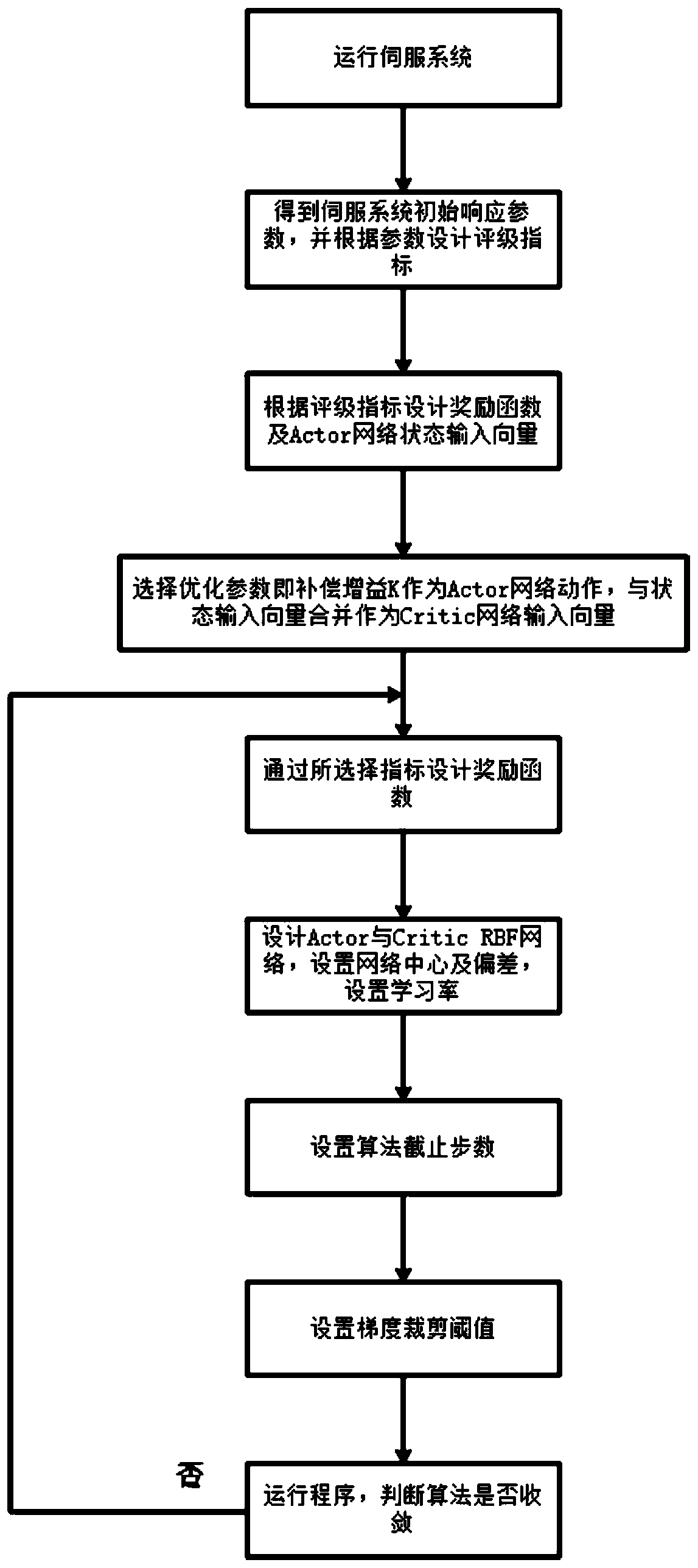 Numerical-control machine tool feeding control compensation method based on Actor-Critic algorithm