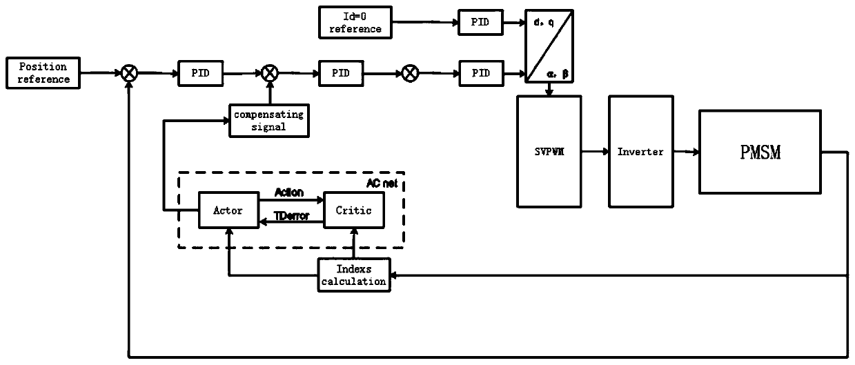 Numerical-control machine tool feeding control compensation method based on Actor-Critic algorithm