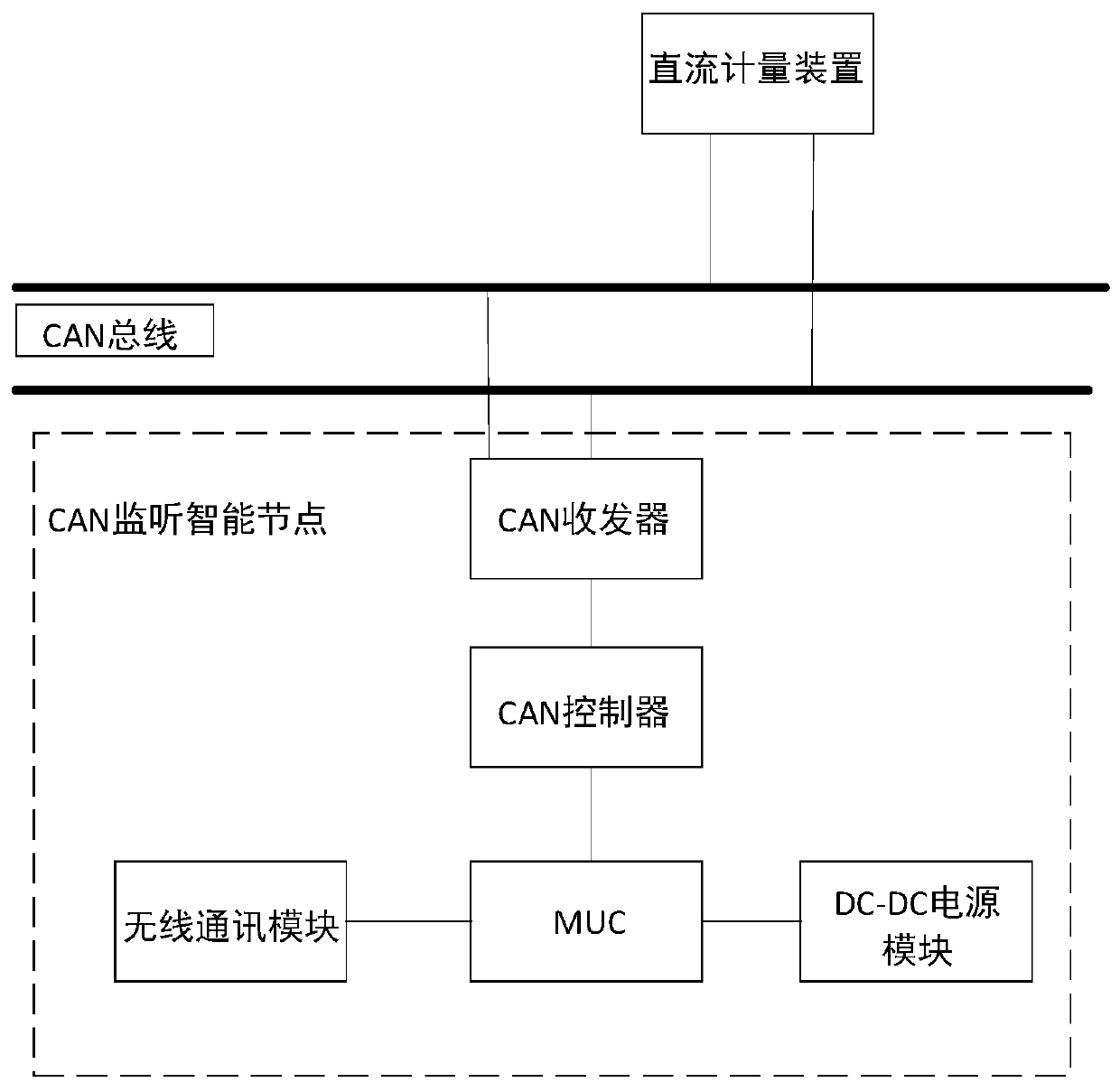 CAN bus remote transmission device and transmission method thereof