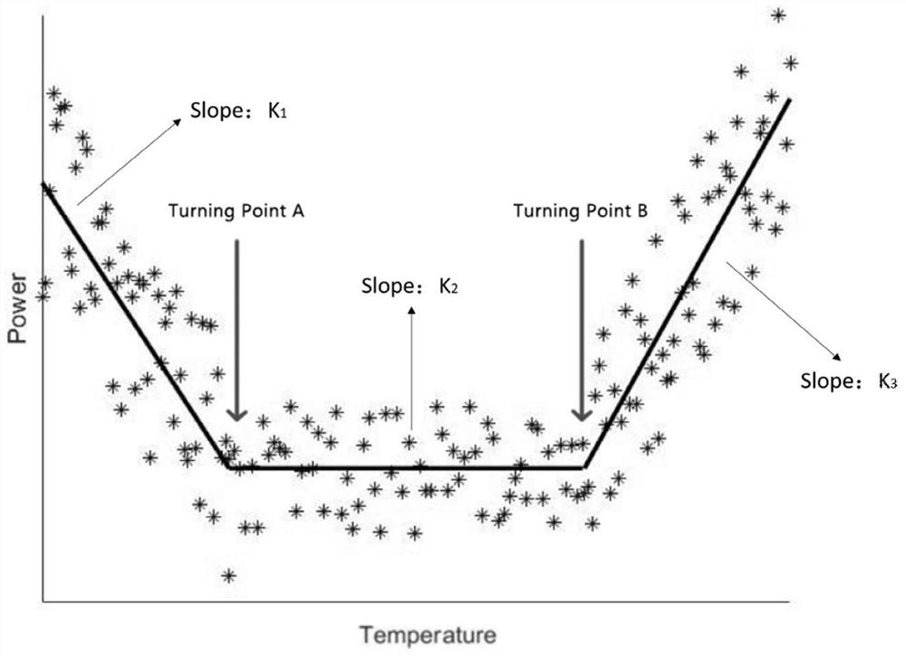 A warning method for excess electricity consumption of residents' temperature-sensitive loads based on historical electricity consumption data