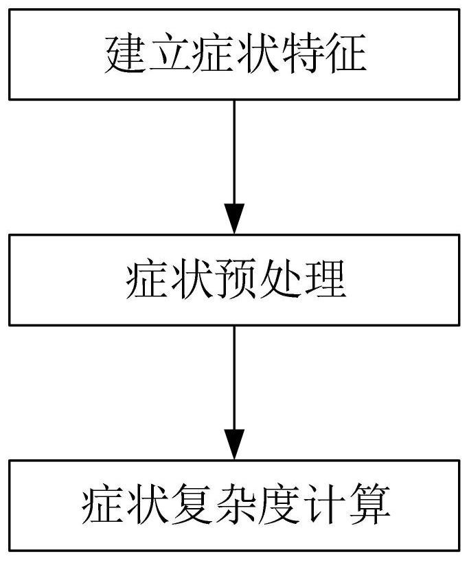 Symptom complexity calculation method based on electronic medical record data