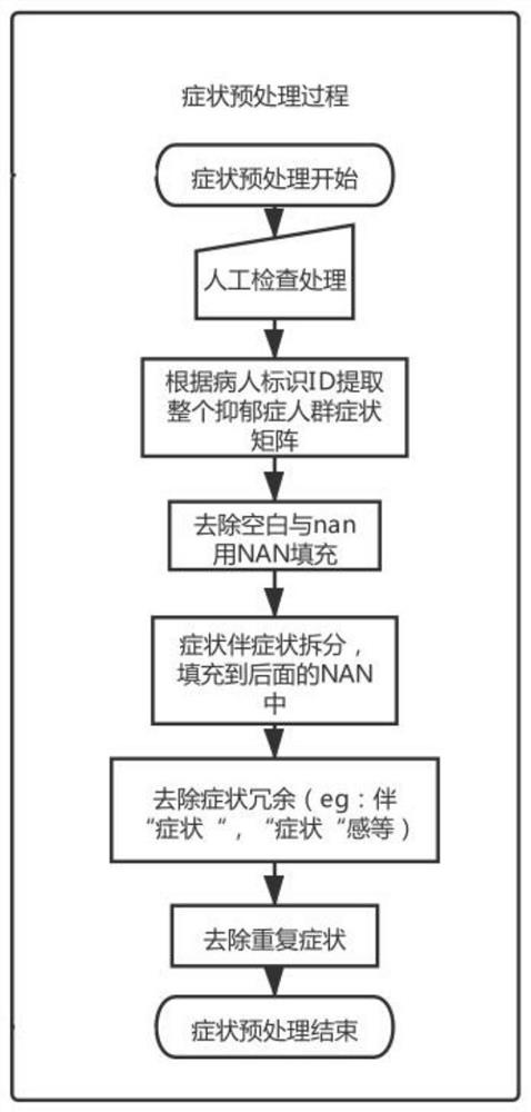 Symptom complexity calculation method based on electronic medical record data