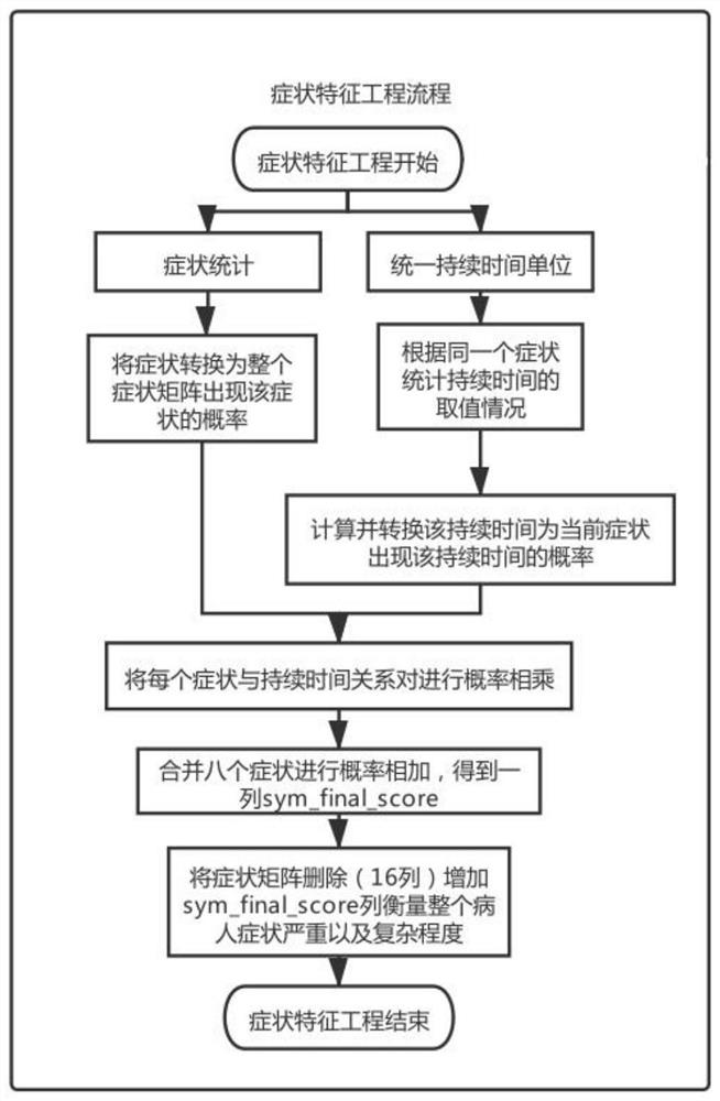 Symptom complexity calculation method based on electronic medical record data