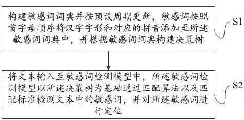 Sensitive word detection method based on decision tree and variant recognition