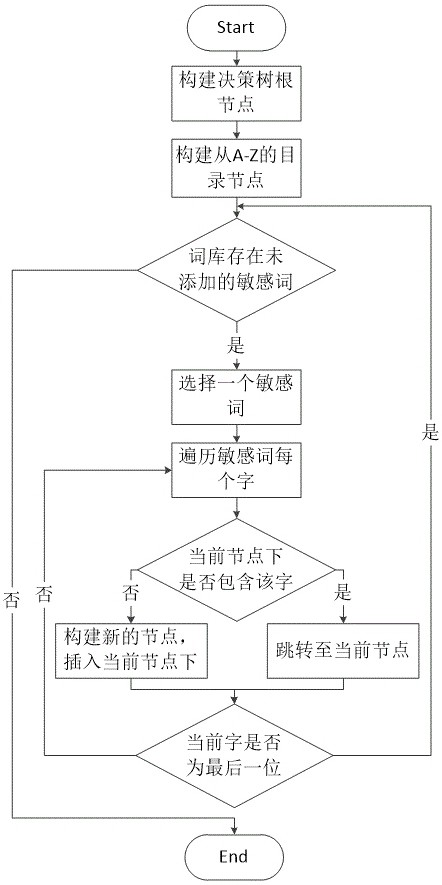 Sensitive word detection method based on decision tree and variant recognition