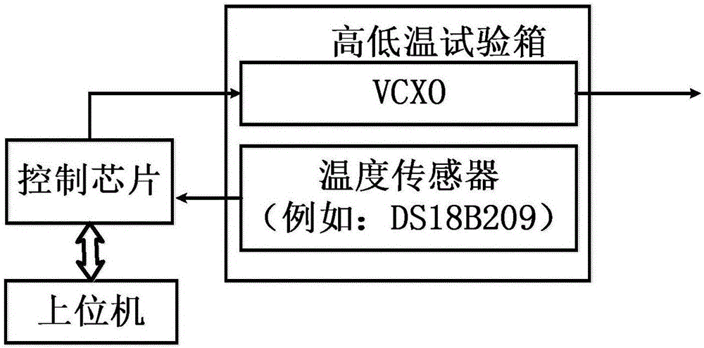 Automatic crystal oscillator temperature compensation system