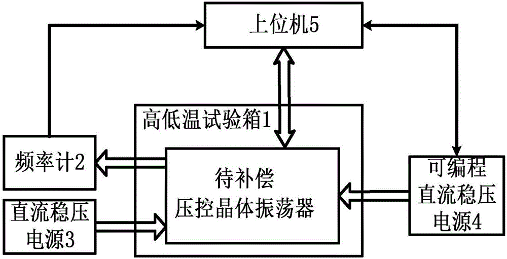 Automatic crystal oscillator temperature compensation system