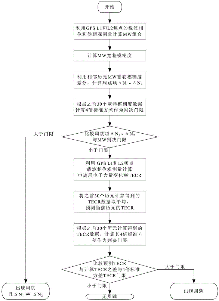 Detection method of real-time GPS (Global Position System) carrier phase cycle slip for frequency taming