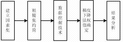 Transmission tower material actual strength computing method based on data mining