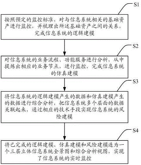 A monitoring method and monitoring system of an information system based on multidimensional modeling