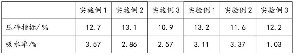 A kind of degradable aggregate with fertilizer effect slow-release performance and preparation method thereof