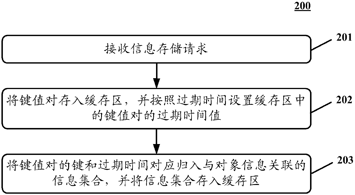 Information storage method and device