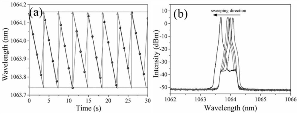 Self-sweep-frequency single-frequency green laser