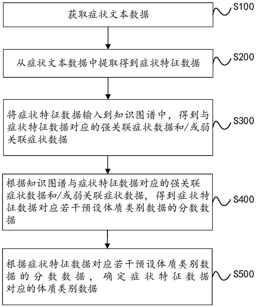 Physique recognition method and device based on knowledge graph, equipment and storage medium