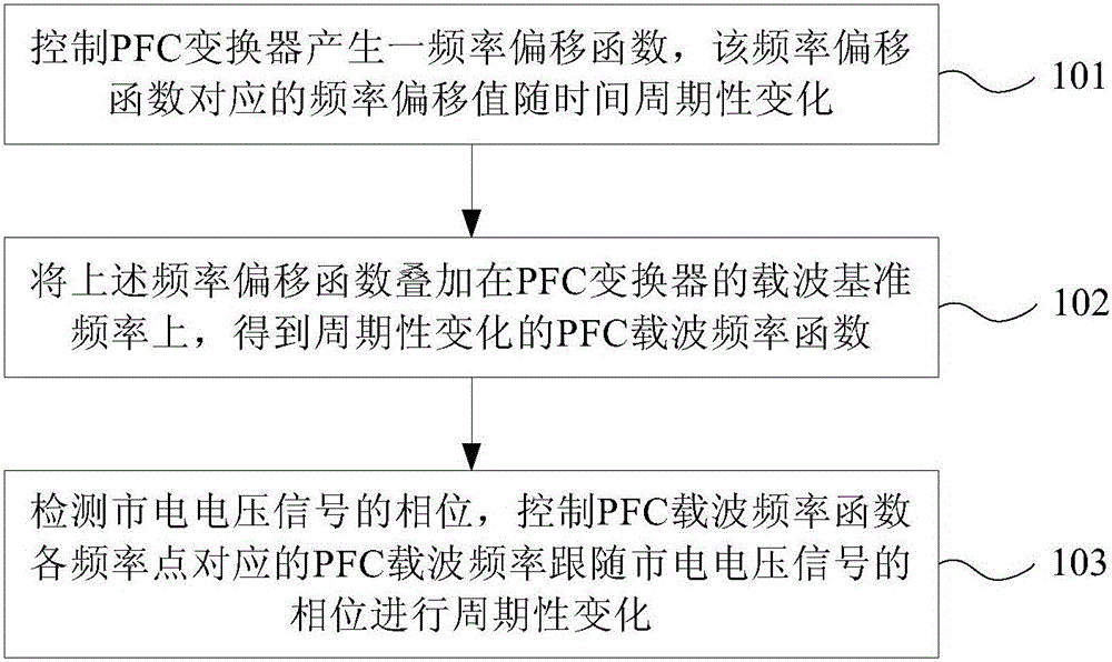 Control method and apparatus for PFC (power factor correction) converter, and frequency conversion electric appliance