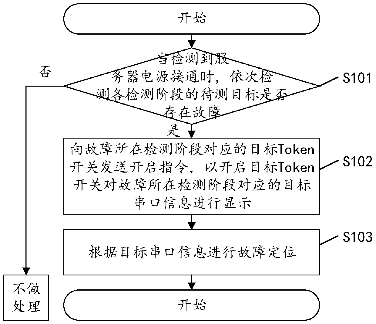 Fault positioning method, device and apparatus for startup process of server and storage medium