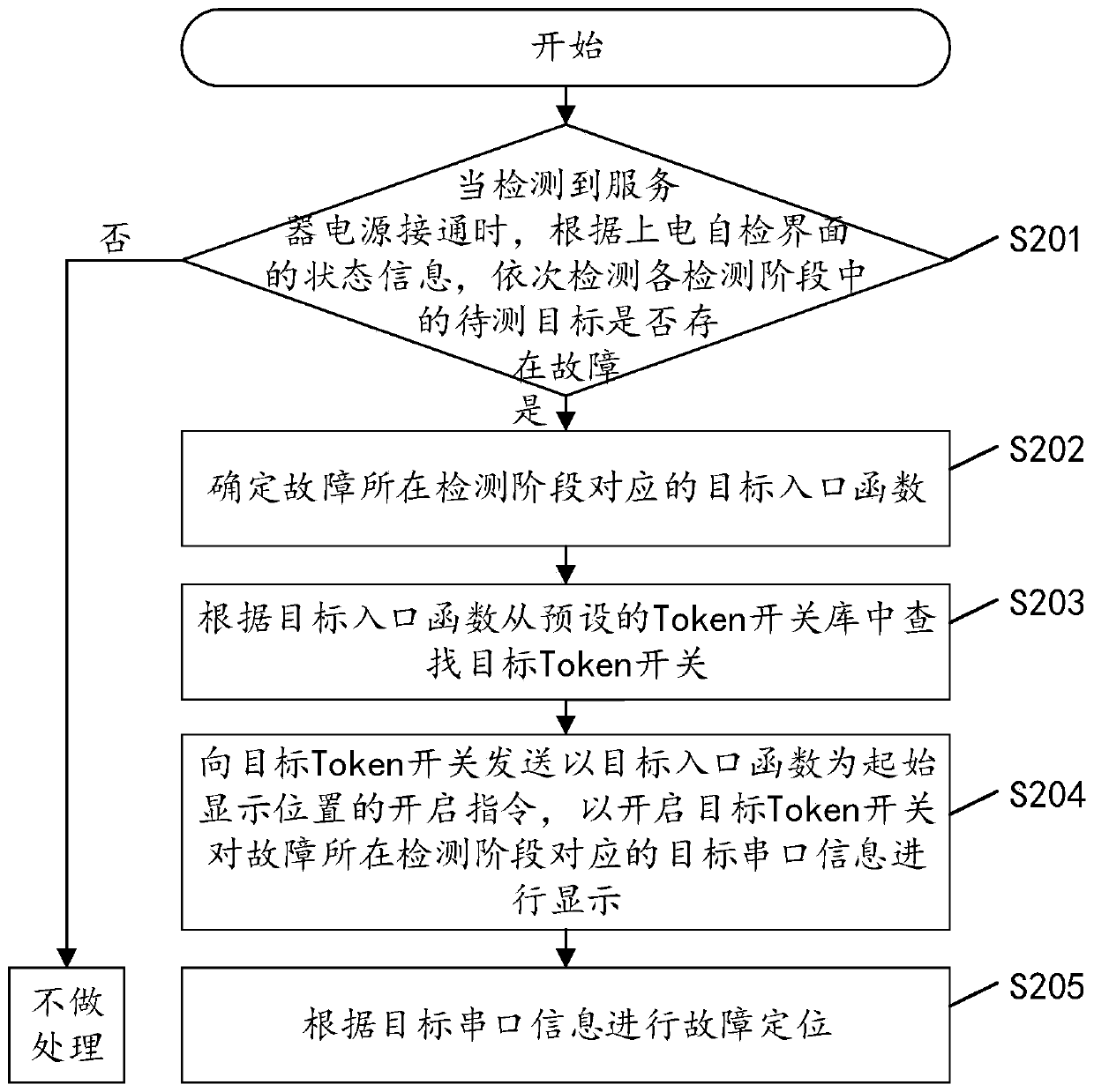 Fault positioning method, device and apparatus for startup process of server and storage medium