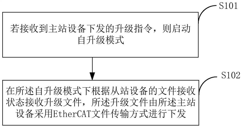 Device upgrading method and terminal equipment