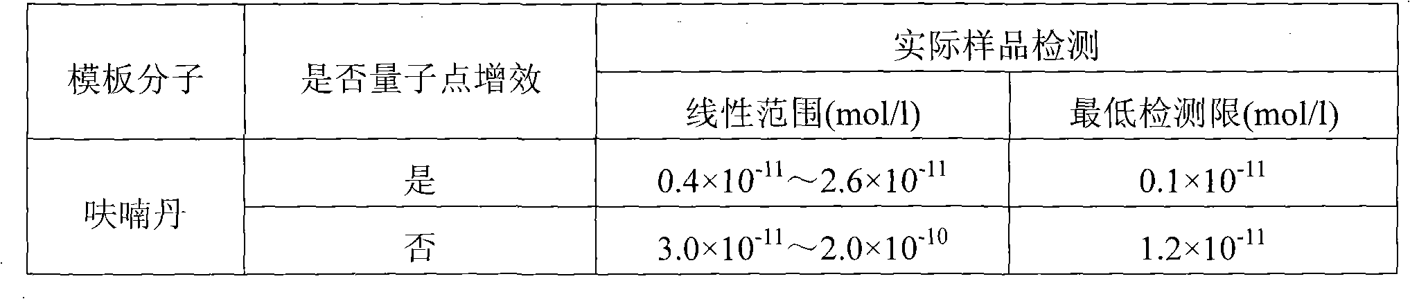 Molecular imprinting chemiluminescence sensor for detecting trace amount pesticide residue and application thereof