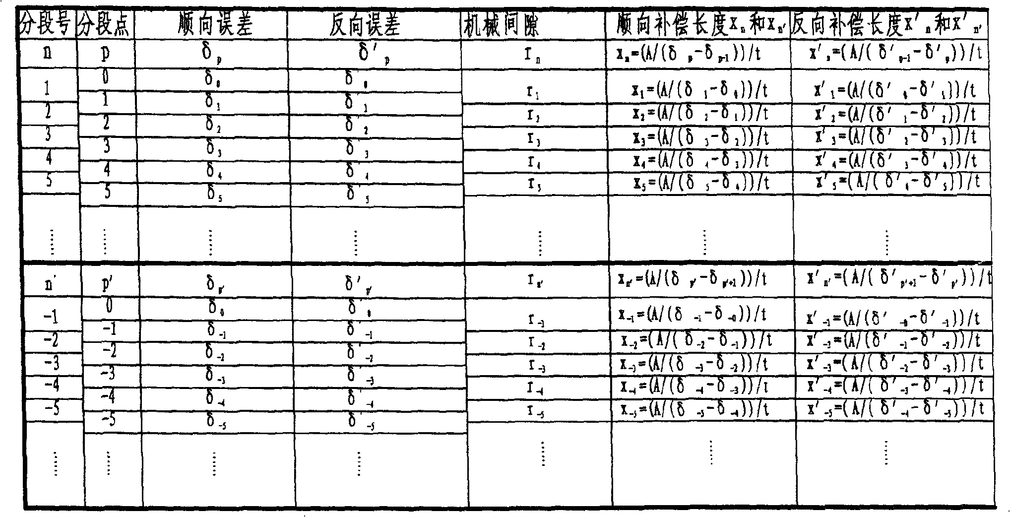 Continuous compensating method of displacement precision of digital controlled shaft of digital controlled machine tool