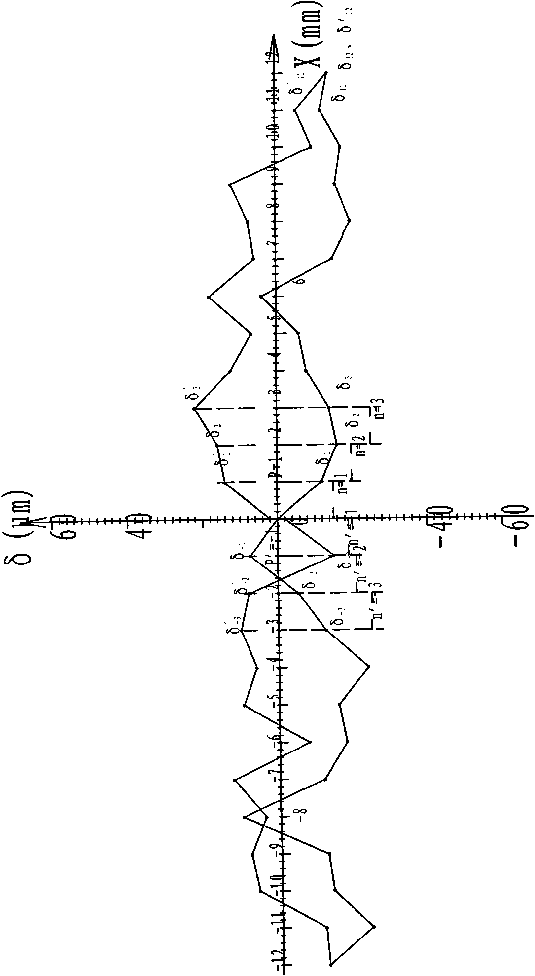 Continuous compensating method of displacement precision of digital controlled shaft of digital controlled machine tool