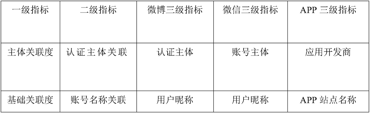 Method for recommending microblog, wechat and mobile client cross-information-source accounts