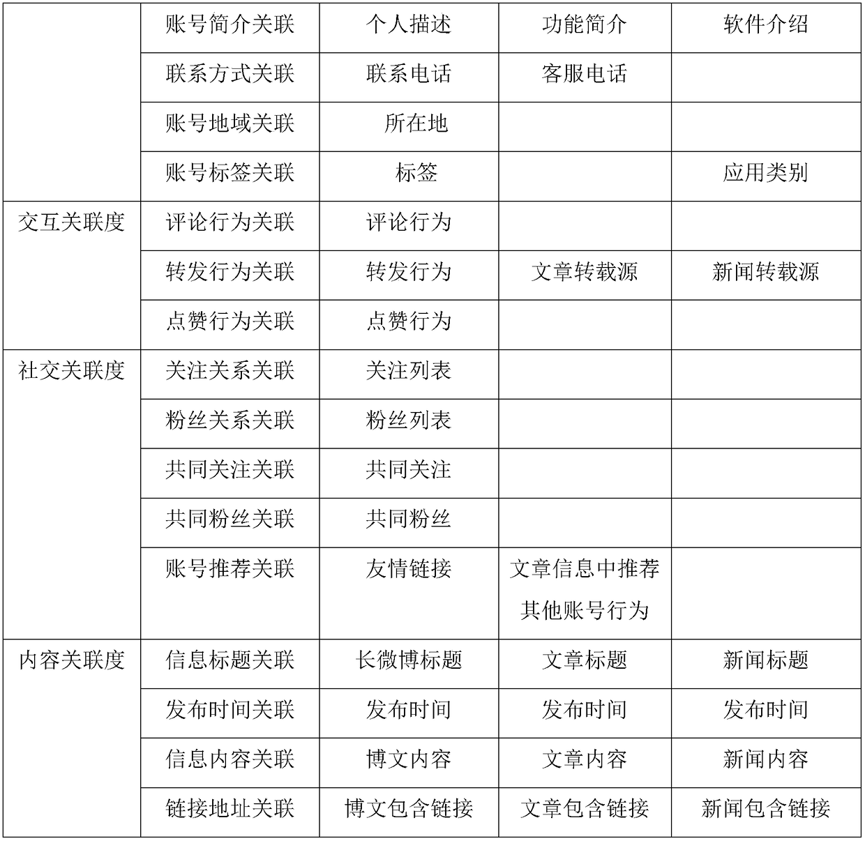 Method for recommending microblog, wechat and mobile client cross-information-source accounts