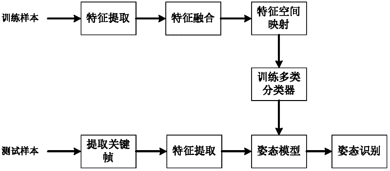 Human body posture identification method based on multi-characteristic fusion of key frame