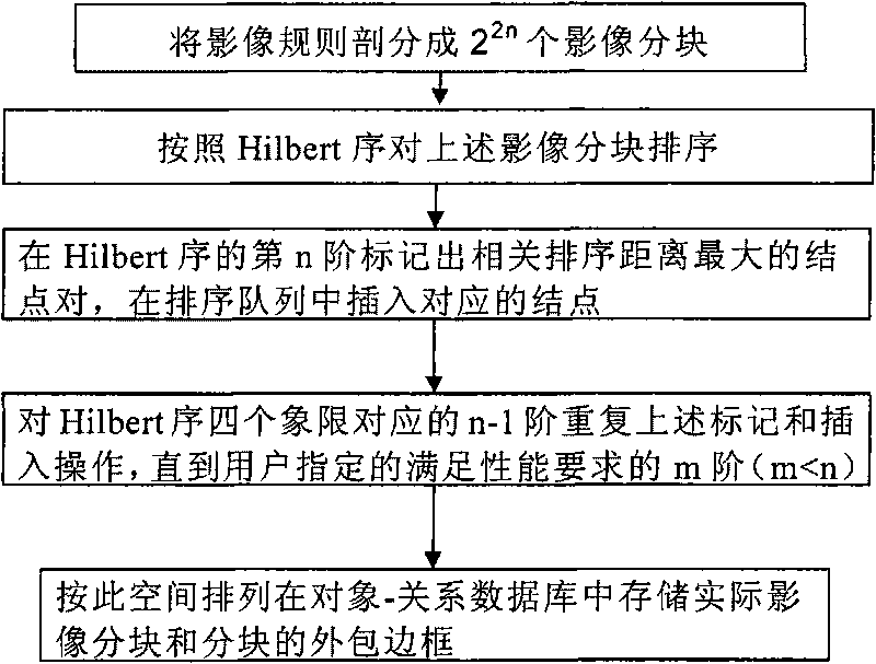 Remote sensing image block sorting and storing method suitable for spatial query