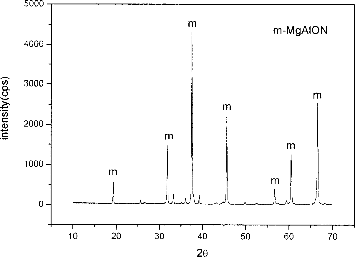 Process of preparing magnesia Allen ceramic material with waste magnesia carbon brick and magnesia alumina carbon brick