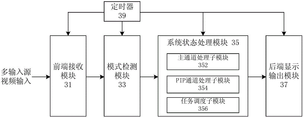 Seamless switching method for video source