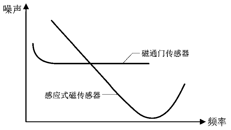 A Broadband Composite Magnetic Sensor