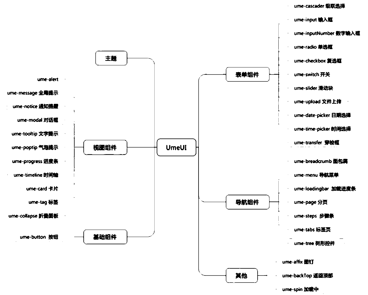 Component library implementing method and device