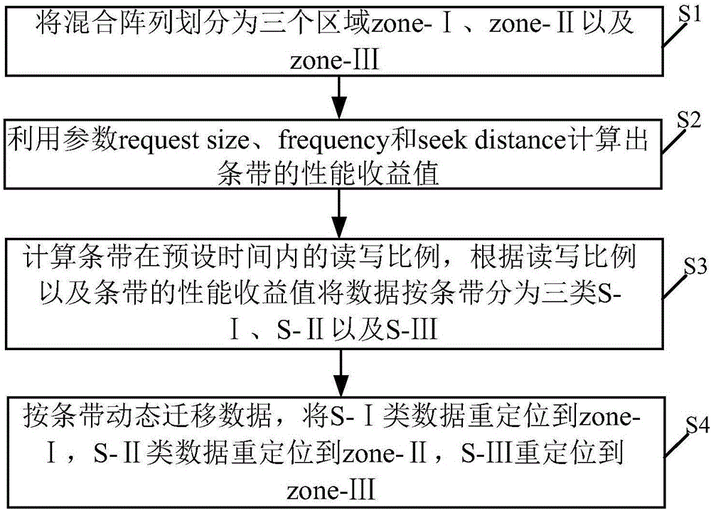 Method for establishing mixed storage array