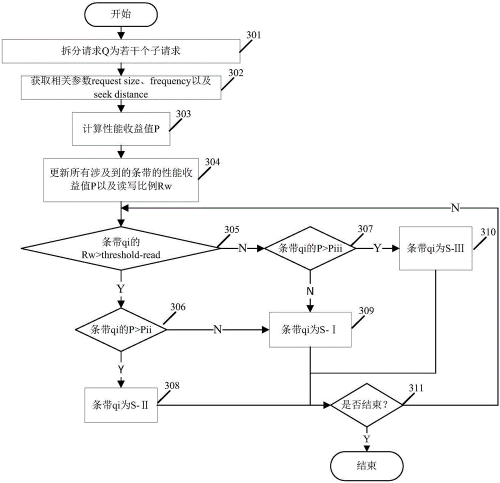 Method for establishing mixed storage array