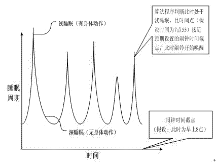 System and method of mobile phone clock for automatically waking up user based on sleep depth period